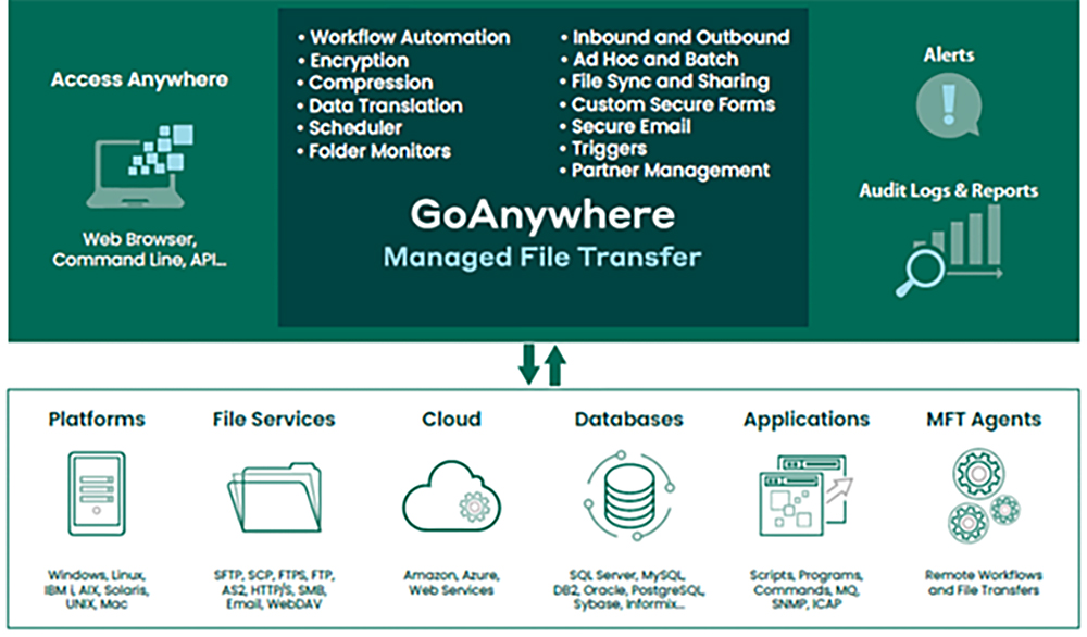 GoAnywhere-Diagramm
